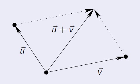 Geometry of Vector Addition