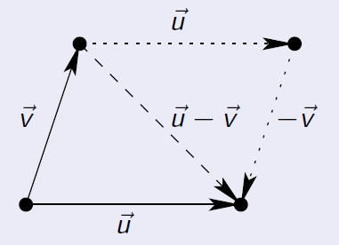 Geometry of Vector Subtraction