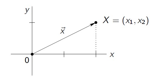Length of a Vector
