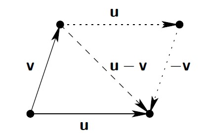Geometric representation of vector subtraction