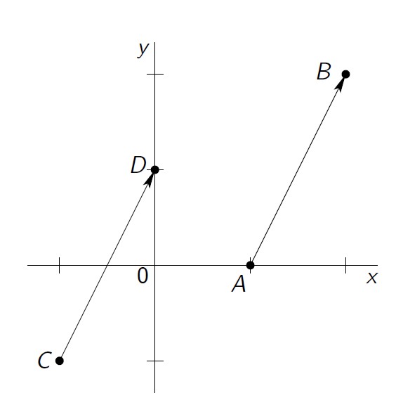 Geometric representation of a vector