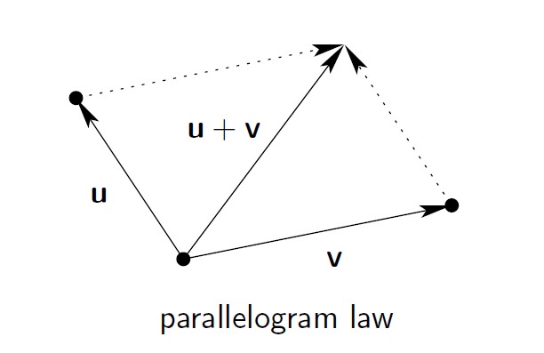 Parallelogram law