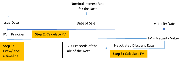 Timeline showing PV = Principal on the Issue Date. 
PV is brought (at the Nominal Interest Rate of the Note) to the Maturity Date as FV = Maturity Value. 
The FV at the Maturity Date is then brought back to the Date of Sale as PV = Proceeds of the Sale of the Note (at the Negotiated Discount Rate). 
Step 1: Draw/label a timeline. Step 2: Calculate FV. Step 3: Calculate PV.