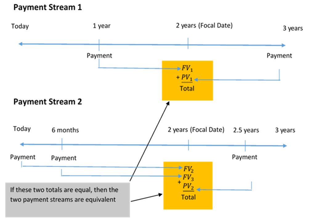 The figure illustrates that two alternative financial streams are equivalent if the total of Payment Stream 1 is equal to the total of Payment Stream 2 on the same focal date. Note that the monies involved in each payment stream can be summed on the focal date because of the fundamental concept of time value of money.